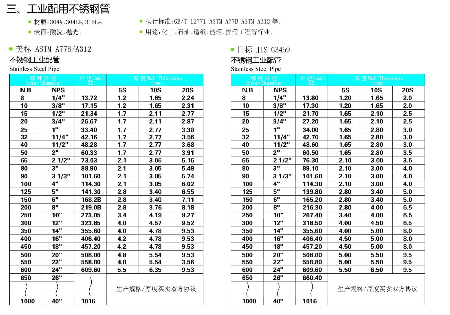 wb万搏(中国)首页官方网站工业管规格尺寸表