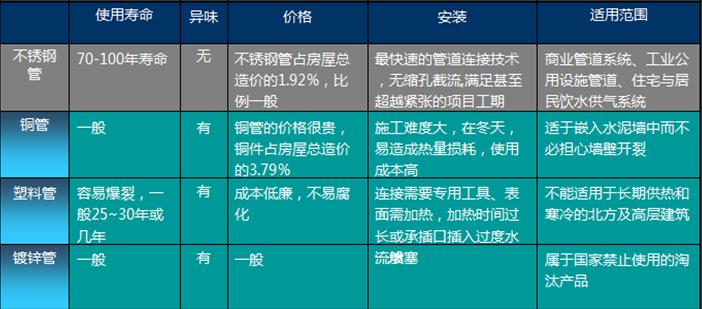 各种材质水管优劣对比.png